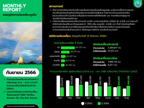 Phuket Monthly Report กันยายน 66